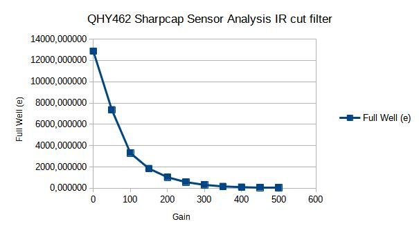 QHY462 Sharpcap Sensor Analysis Gain vs Full Well (e).jpg