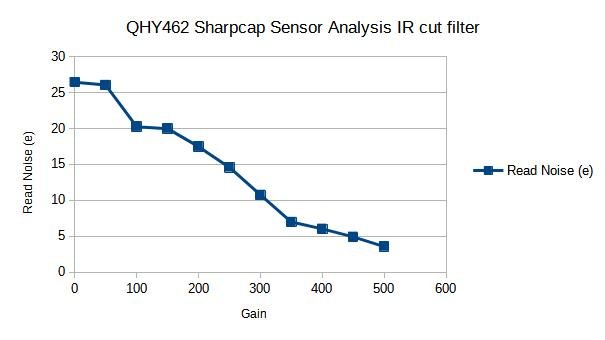 QHY462 Sharpcap Sensor Analysis Gain vs Read Noise(e).jpg