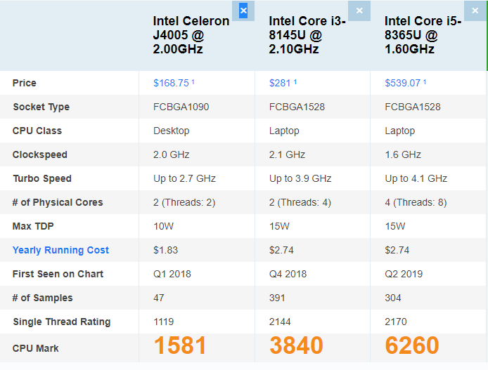 comparatif perfos CPUs Eagles